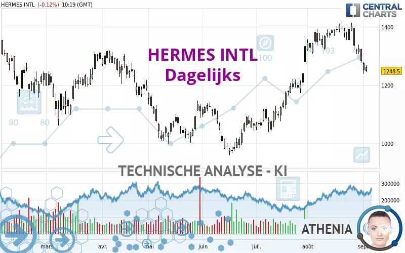 HERMES INTL - Daily