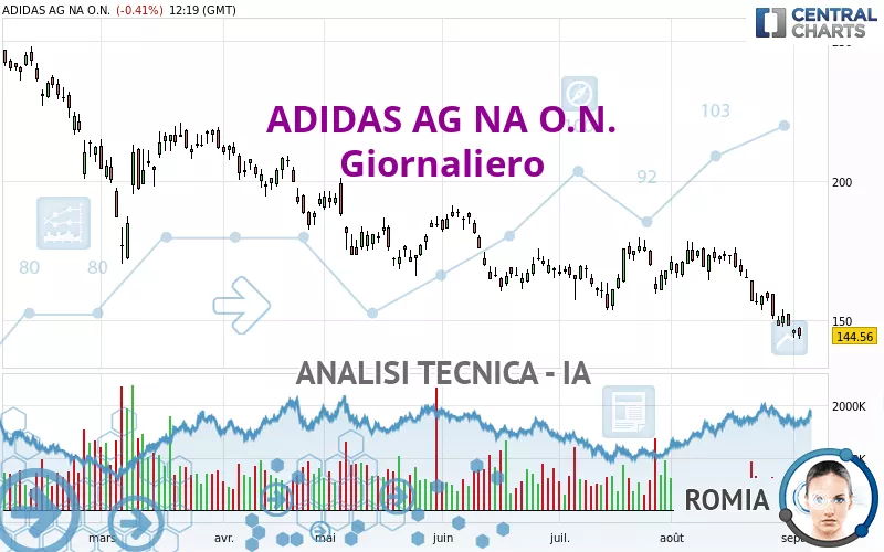 ADIDAS AG NA O.N. - Täglich