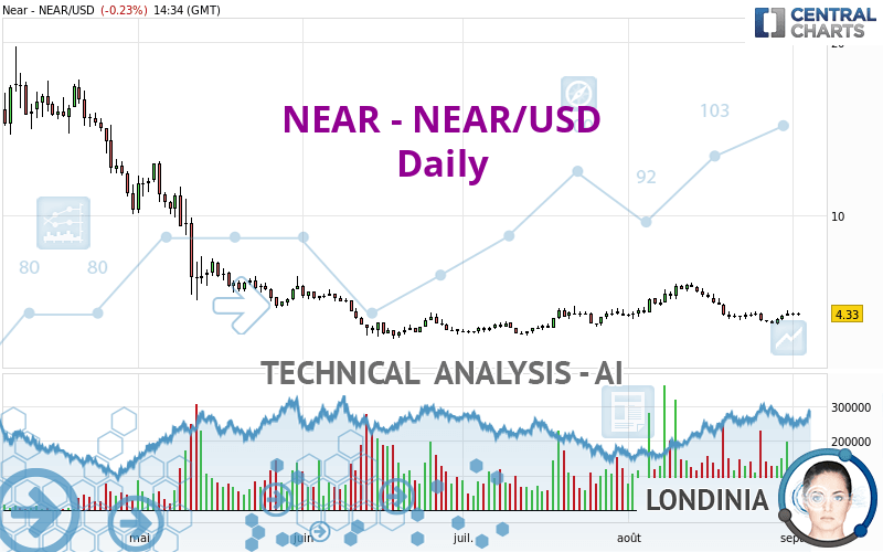 NEAR - NEAR/USD - Daily