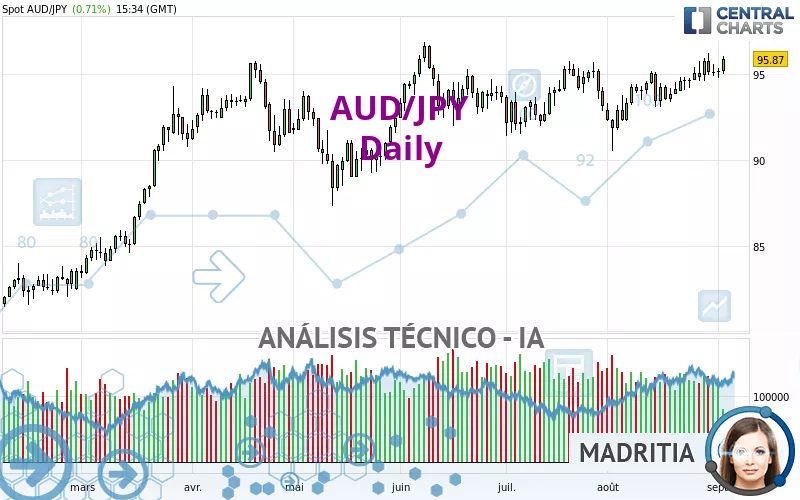 AUD/JPY - Journalier