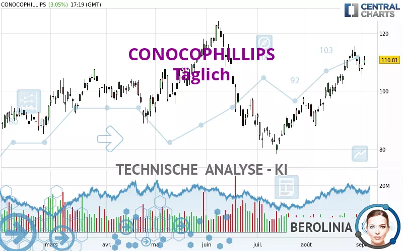 CONOCOPHILLIPS - Täglich