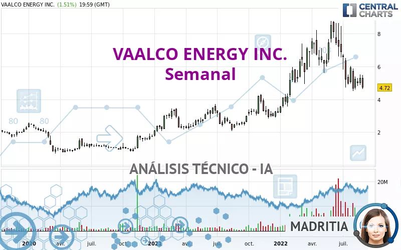 VAALCO ENERGY INC. - Semanal