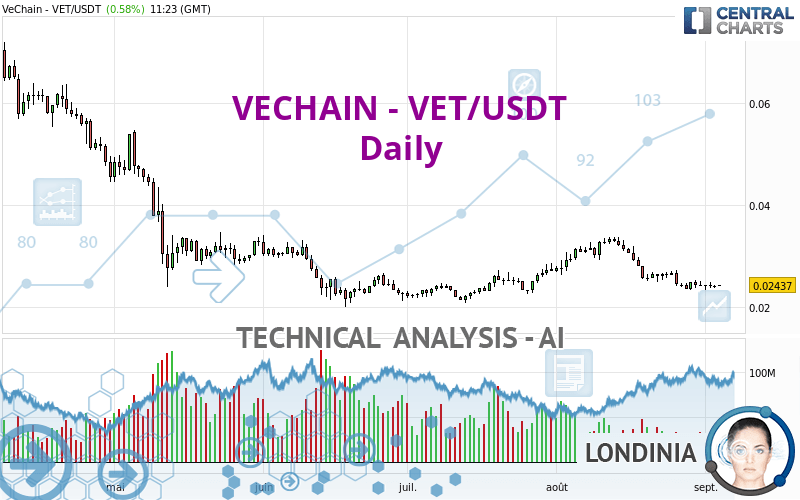 VECHAIN - VET/USDT - Dagelijks