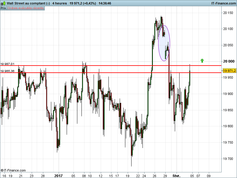 DOW JONES INDUSTRIAL AVERAGE - 4 uur