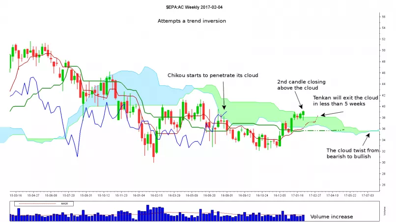 ACCOR - Semanal