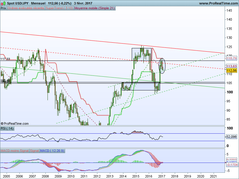 USD/JPY - Ticks