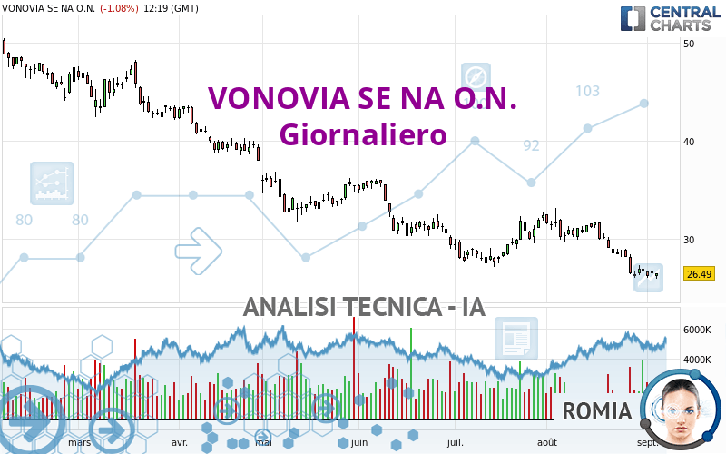 VONOVIA SE NA O.N. - Giornaliero