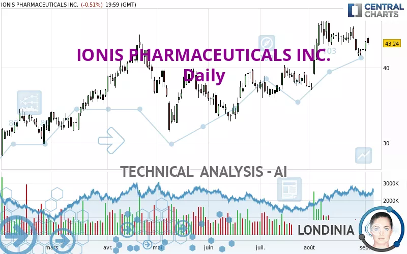 IONIS PHARMACEUTICALS INC. - Daily