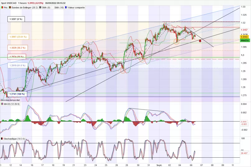 USD/CAD - 1H