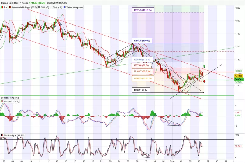 GOLD - USD - 1H