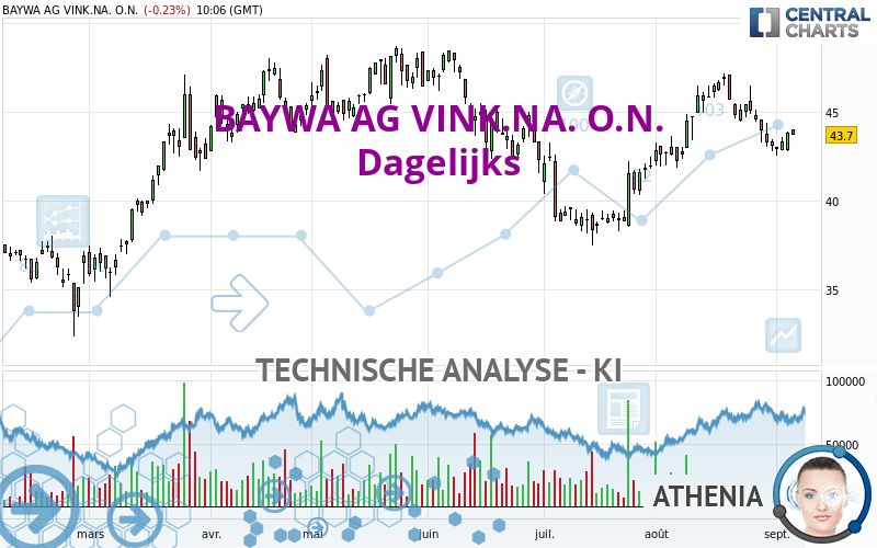 BAYWA AG VINK.NA. O.N. - Dagelijks