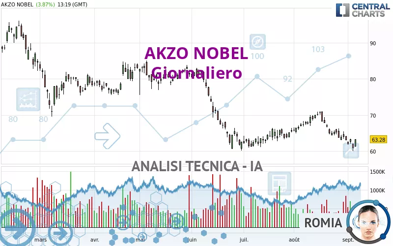 AKZO NOBEL - Giornaliero