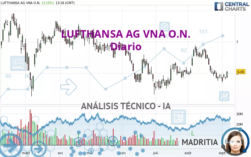 LUFTHANSA AG VNA O.N. - Diario