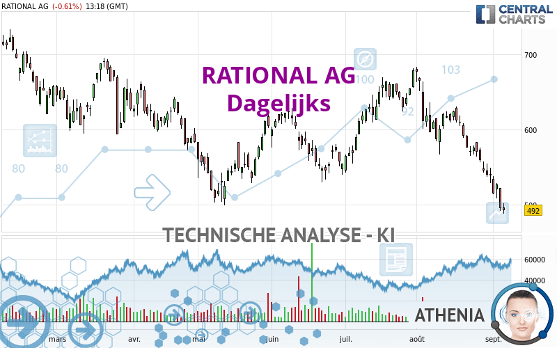 RATIONAL AG - Daily