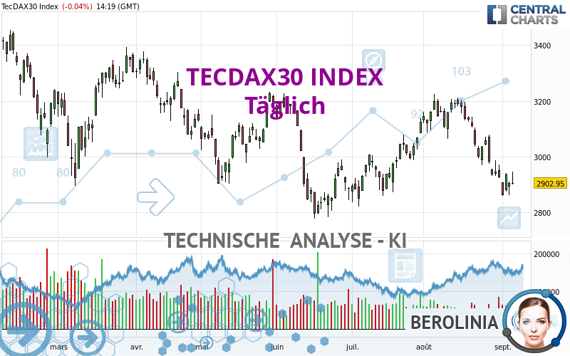 TECDAX30 INDEX - Dagelijks