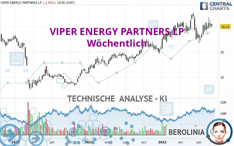 VIPER ENERGY INC. - Wöchentlich