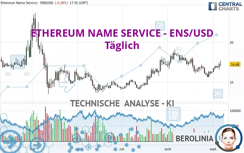 ETHEREUM NAME SERVICE - ENS/USD - Diario