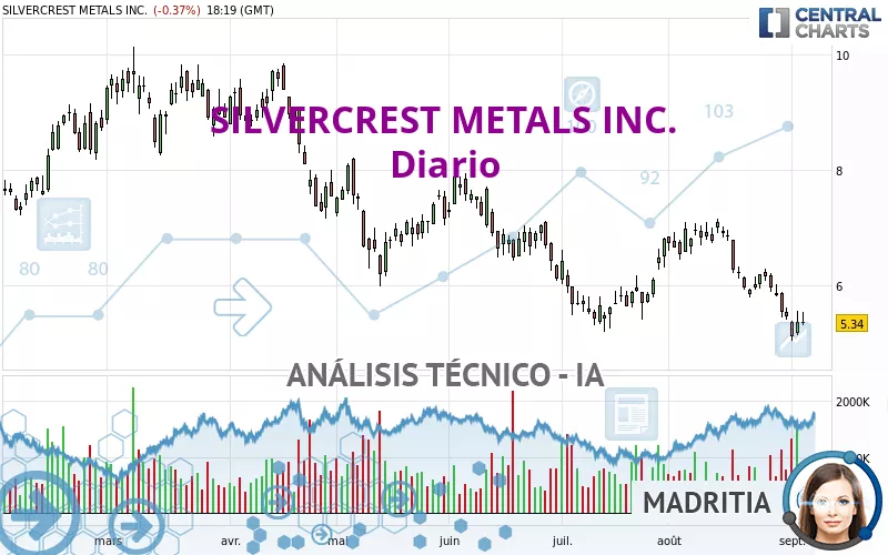 SILVERCREST METALS INC. - Dagelijks