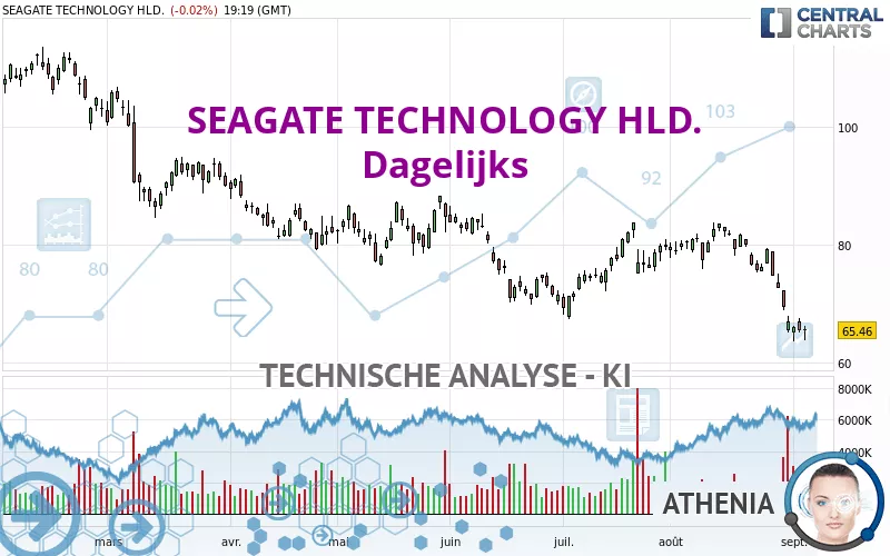 SEAGATE TECHNOLOGY HLD. - Täglich