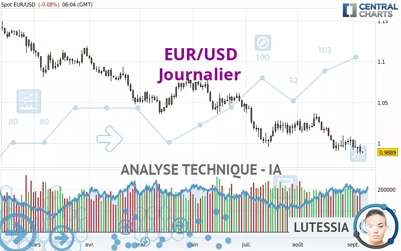 EUR/USD - Journalier