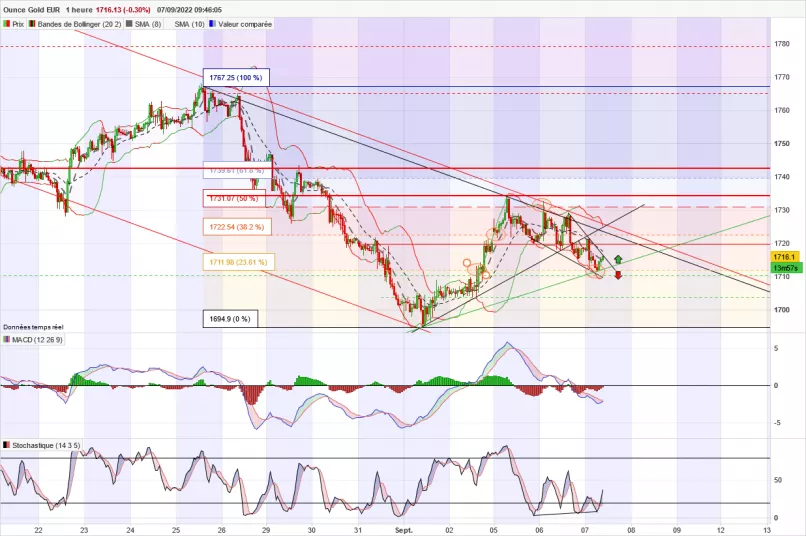 GOLD - EUR - 1H