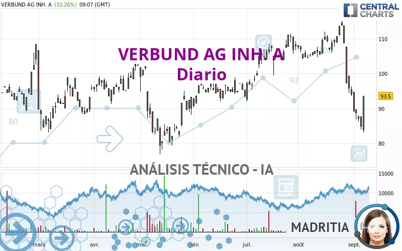 VERBUND AG INH. A - Daily