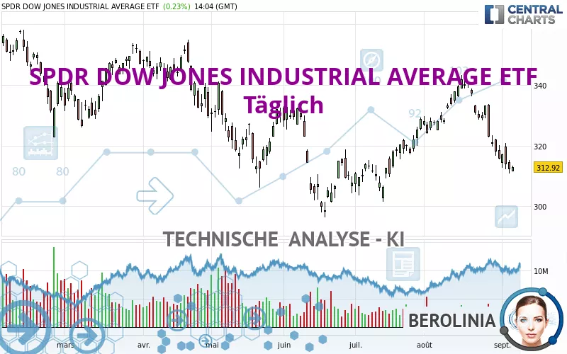 SPDR DOW JONES INDUSTRIAL AVERAGE ETF - Täglich