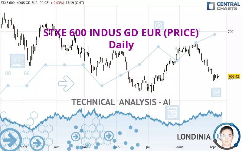 STXE 600 INDUS GD EUR (PRICE) - Daily