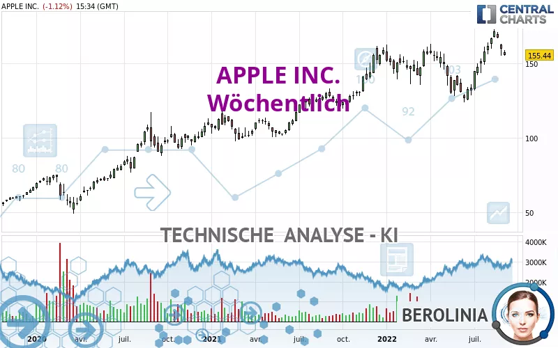 APPLE INC. - Weekly