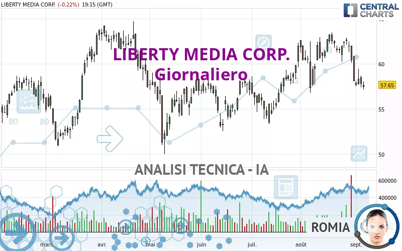 LIBERTY MEDIA CORP. - Giornaliero