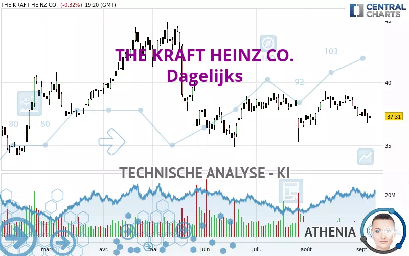 THE KRAFT HEINZ CO. - Giornaliero