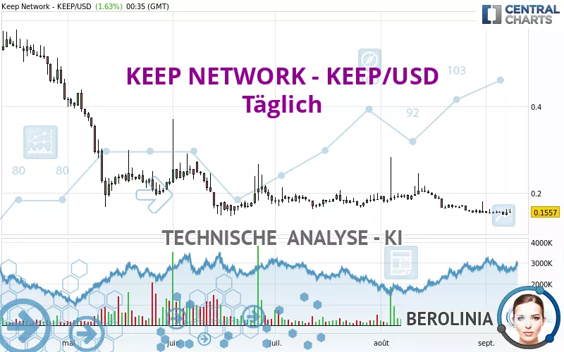 KEEP NETWORK - KEEP/USD - Täglich