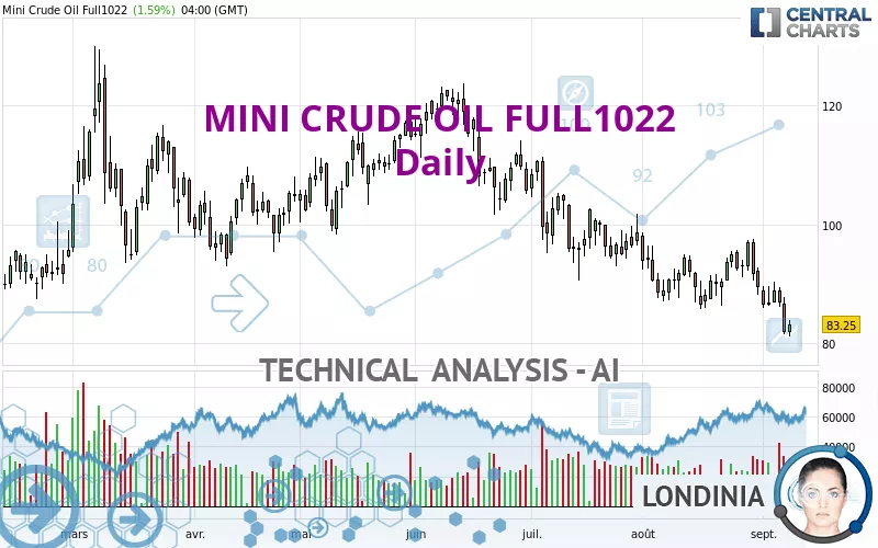 MINI CRUDE OIL FULL0125 - Giornaliero