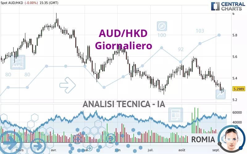 AUD/HKD - Daily