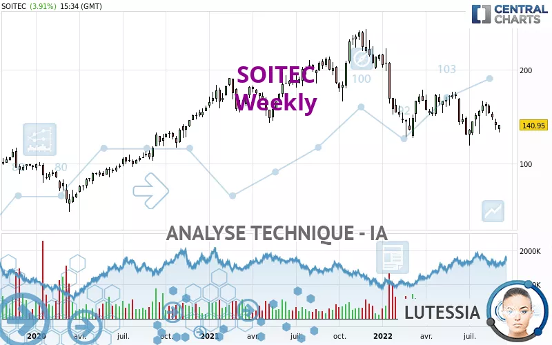 SOITEC - Wekelijks