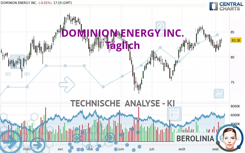 DOMINION ENERGY INC. - Täglich