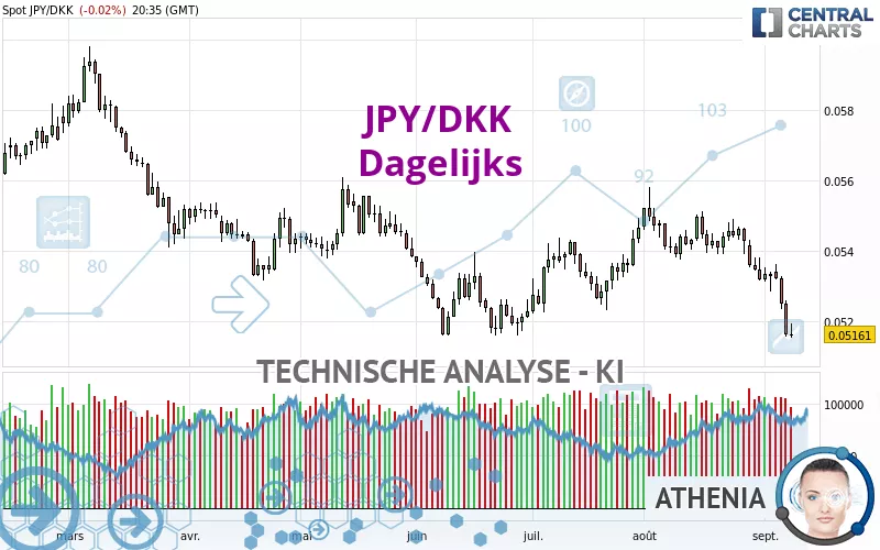 JPY/DKK - Dagelijks