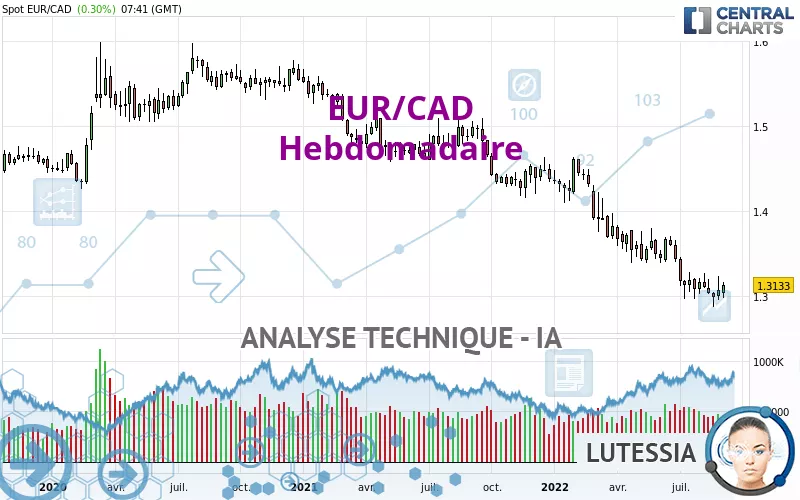 EUR/CAD - Semanal