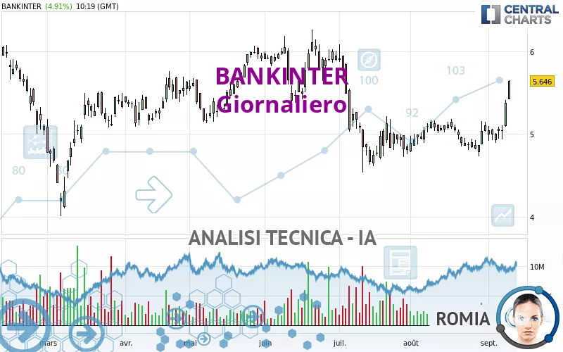 BANKINTER - Giornaliero