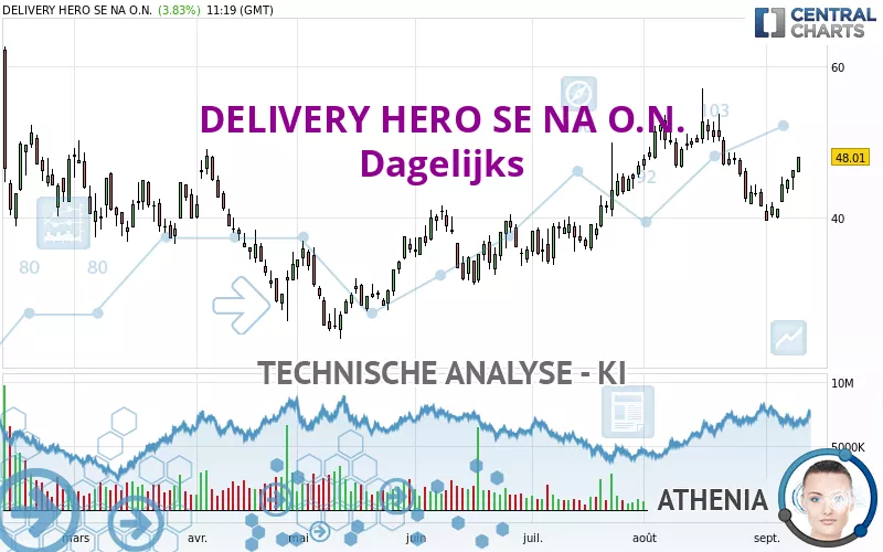 DELIVERY HERO SE NA O.N. - Dagelijks