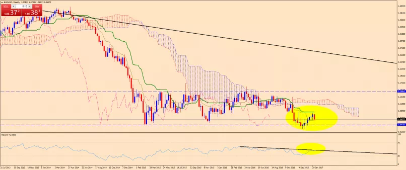 EUR/USD - Semanal