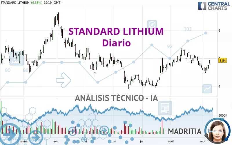 STANDARD LITHIUM - Daily