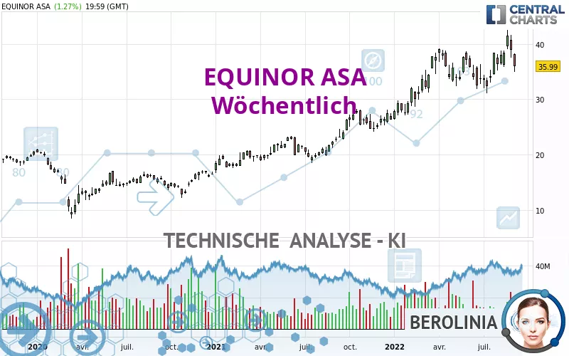 EQUINOR ASA - Wöchentlich