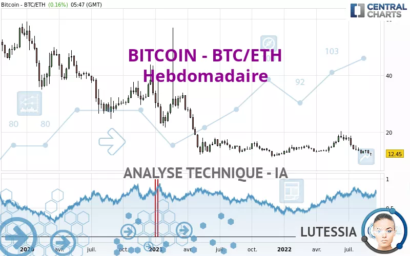 BITCOIN - BTC/ETH - Hebdomadaire