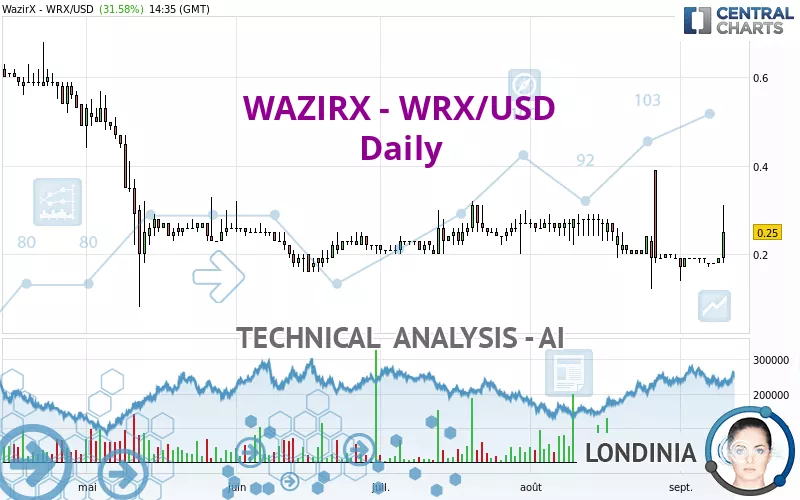 WAZIRX - WRX/USD - Daily