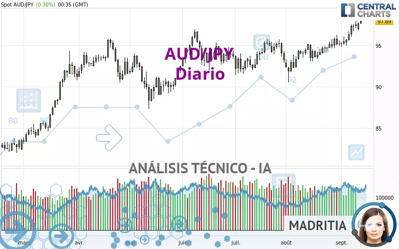 AUD/JPY - Journalier