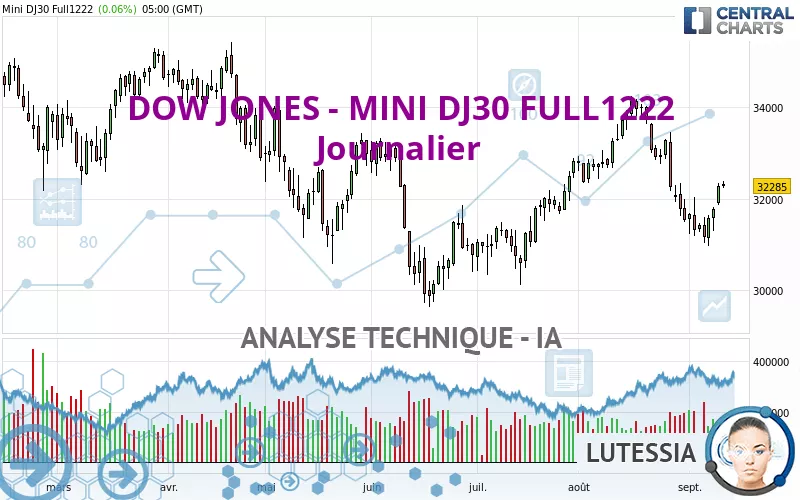 DOW JONES - MINI DJ30 FULL0325 - Täglich