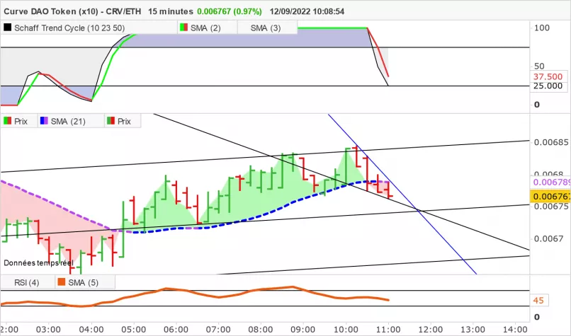 CURVE DAO TOKEN (X10) - CRV/ETH - 15 min.