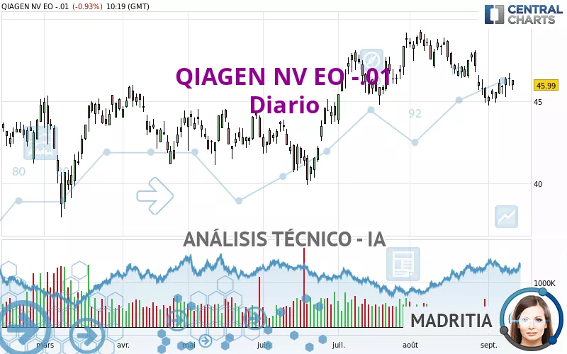 QIAGEN NV EO -.01 - Giornaliero