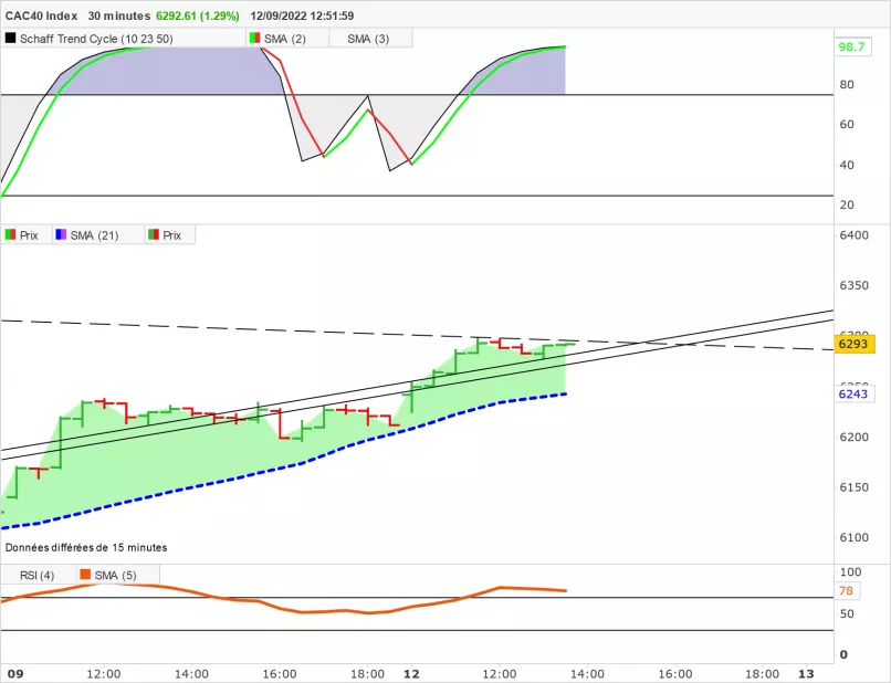 CAC40 INDEX - 30 min.